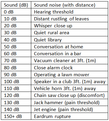 decibel comparison chart