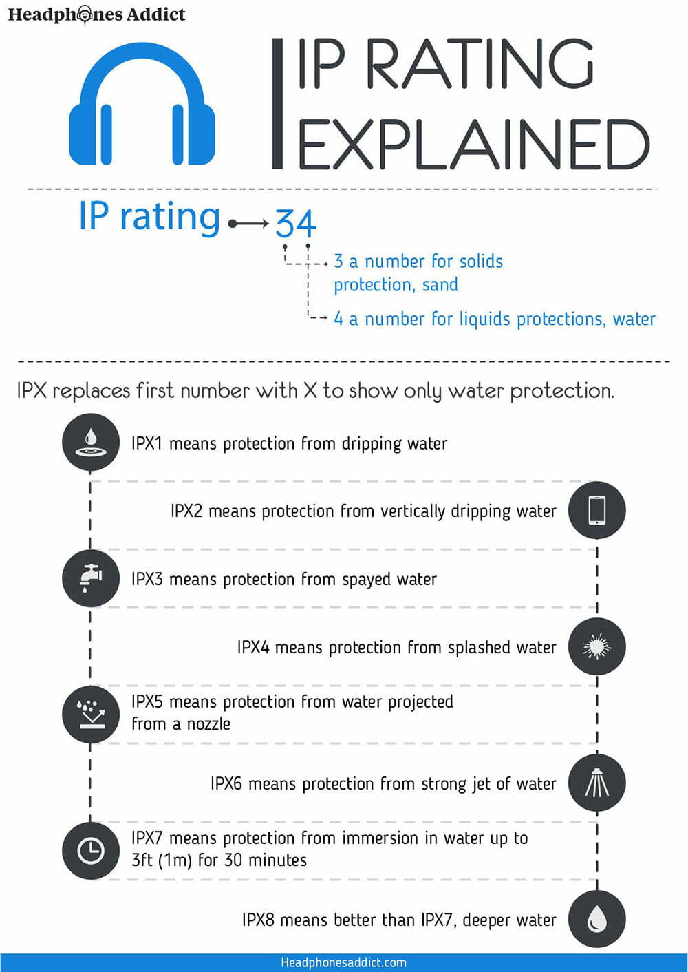 IPX Rating Explained Infographic