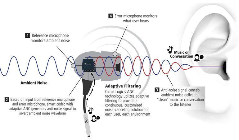 how active noise cancelling works