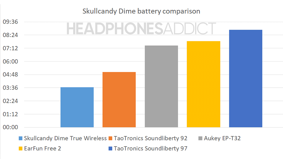 Skullcandy Dime battery comparison graph