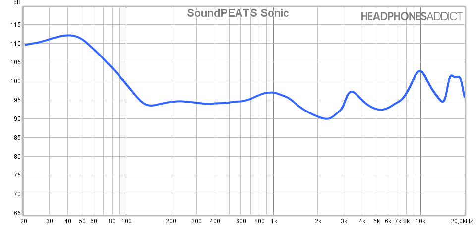 SoundPEATS Sonic measurement