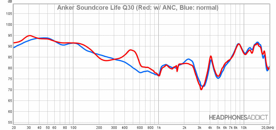 Anker Soundcore Life Q30 measurement (with & without ANC)
