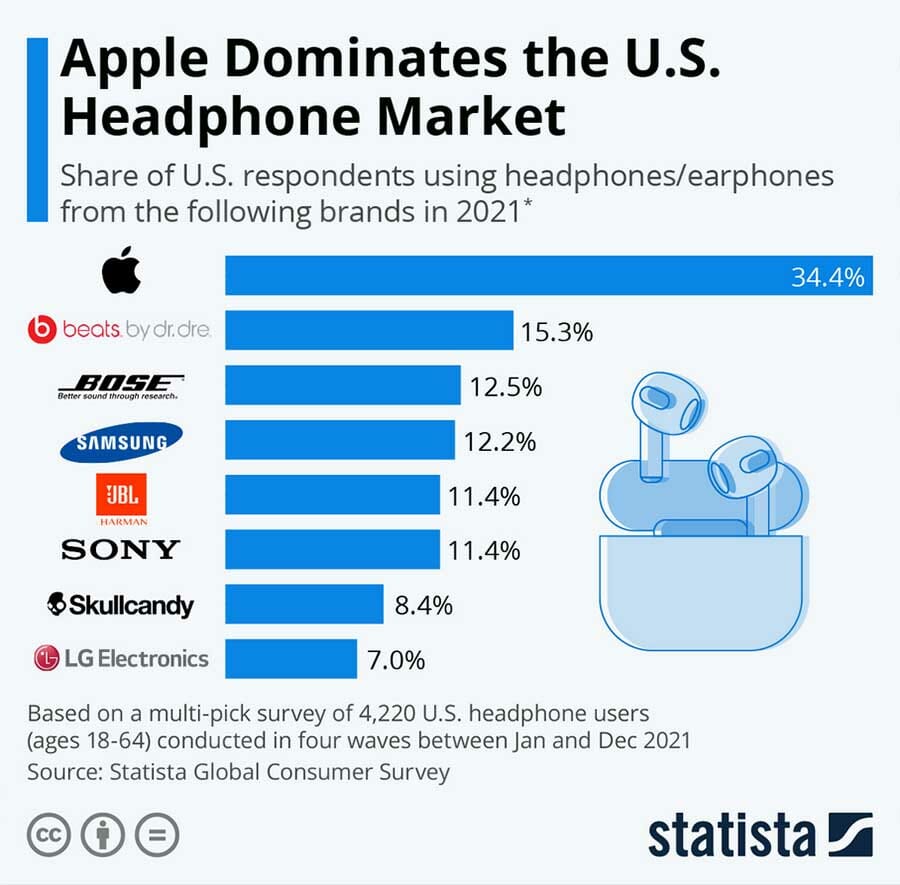 31 Important Headphones Statistics Facts 2023 