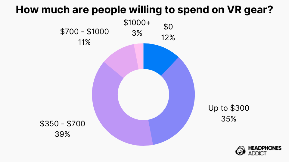 How much people are willing to spend on VR gear graph