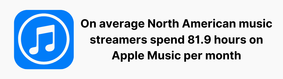On average North American music streamers spend 81.9 hours on Apple Music per month