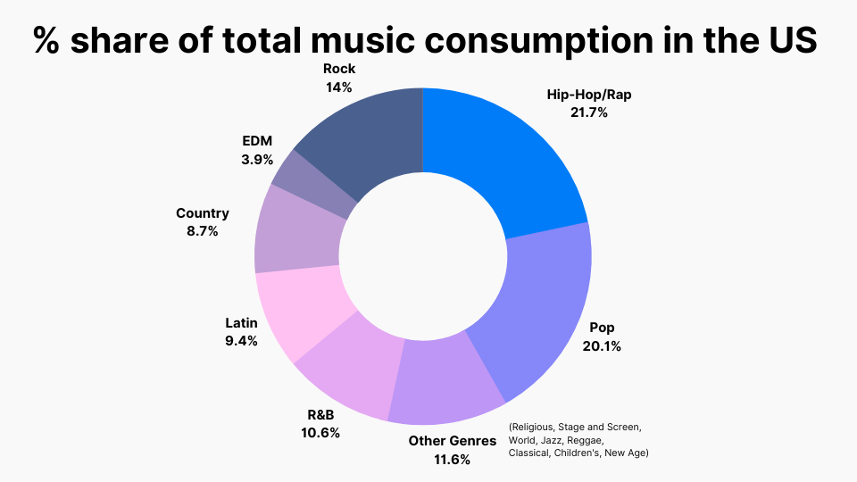 % share of total music consumption in the US