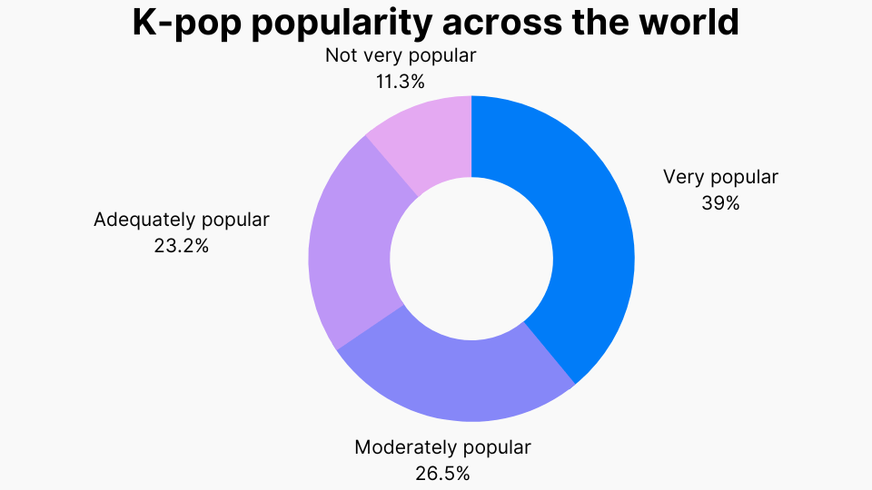 K-pop popularity across the world