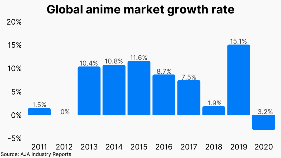 Global anime market growth rate