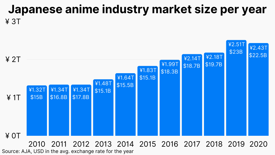Japanese anime industry market size per year