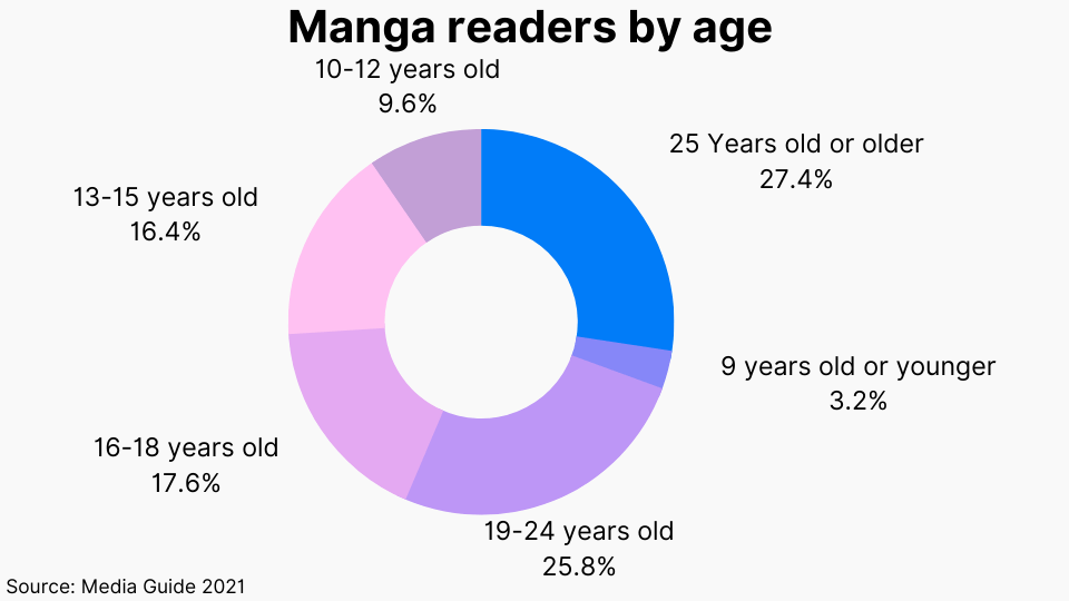 20+ Anime Statistics & Facts: How Many People Watch Anime? (2023)