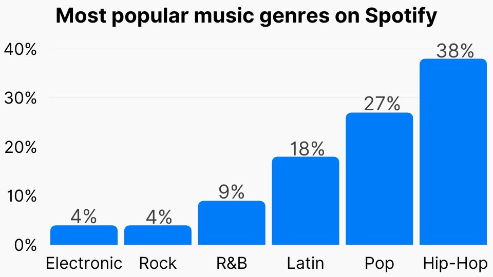 Most Popular Music Genres On Spotify 