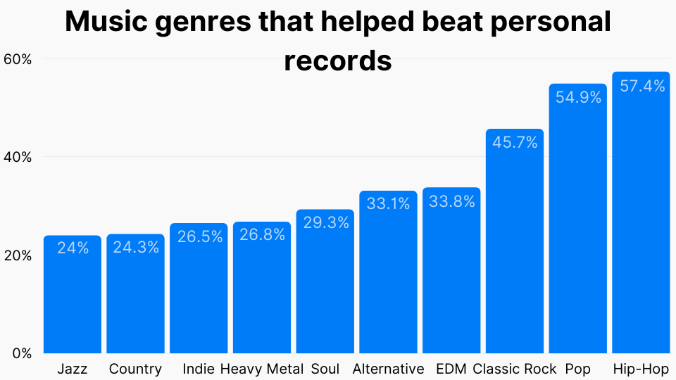 Music genres that helped beat personal records