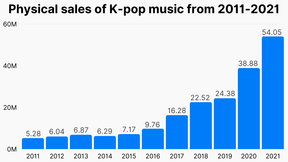 Physical sales of K-pop music from 2011-2021