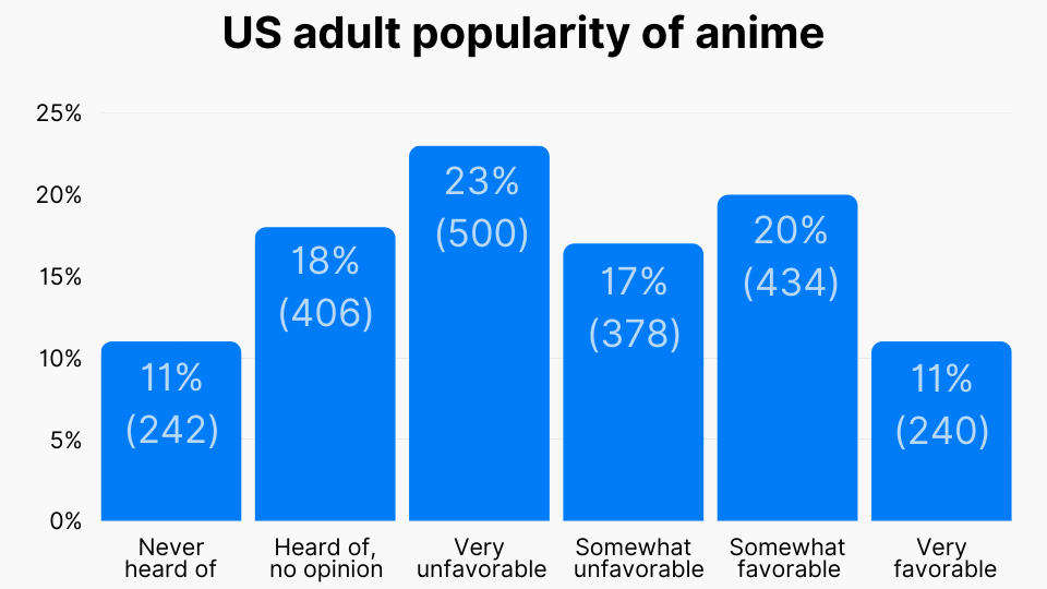 US adult popularity of anime