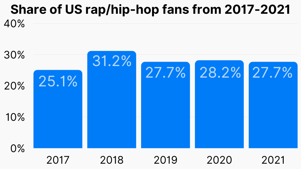 Share of US rap/hip-hop fans from 2017-2021