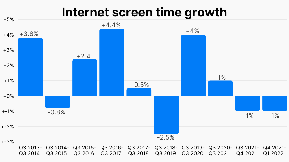 Internet screen time growth