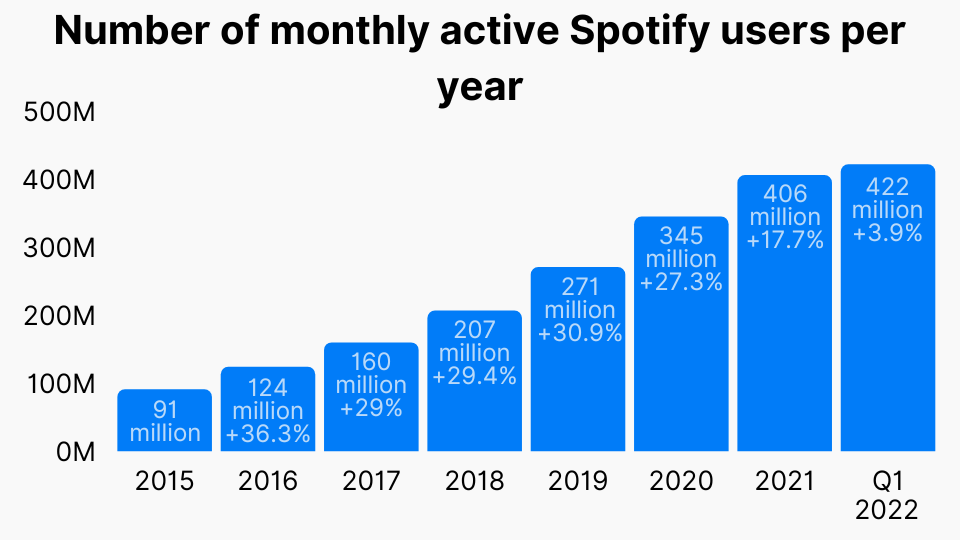 Number of monthly active Spotify users per year