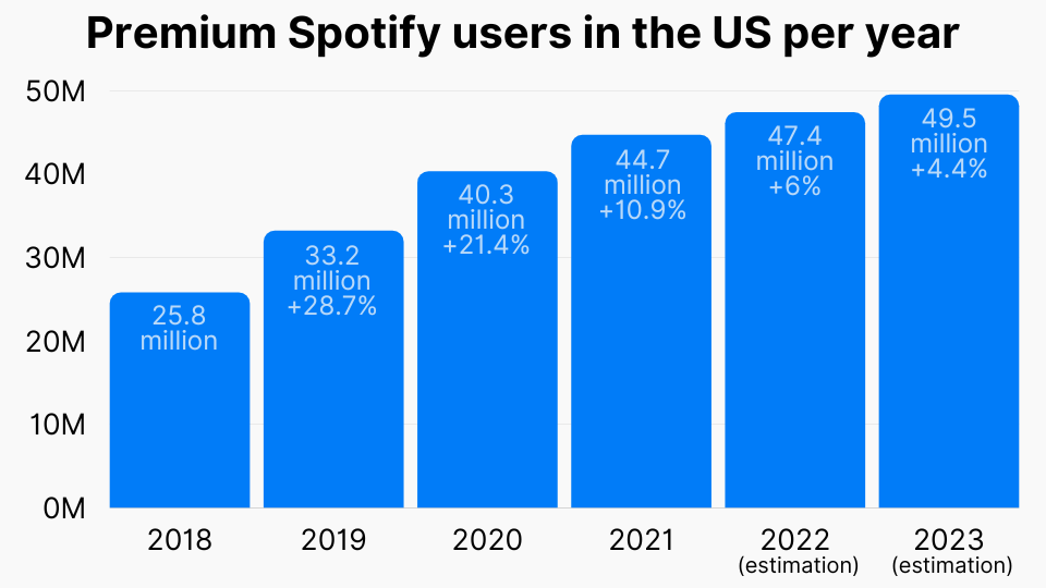 Premium Spotify users in the US per year