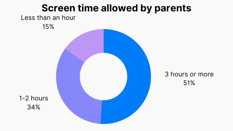 Screen time allowed by parents