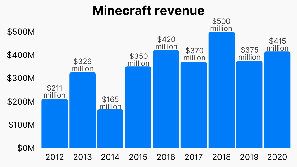 Minecraft Stats: Player Count, Sales, Revenue (2023)