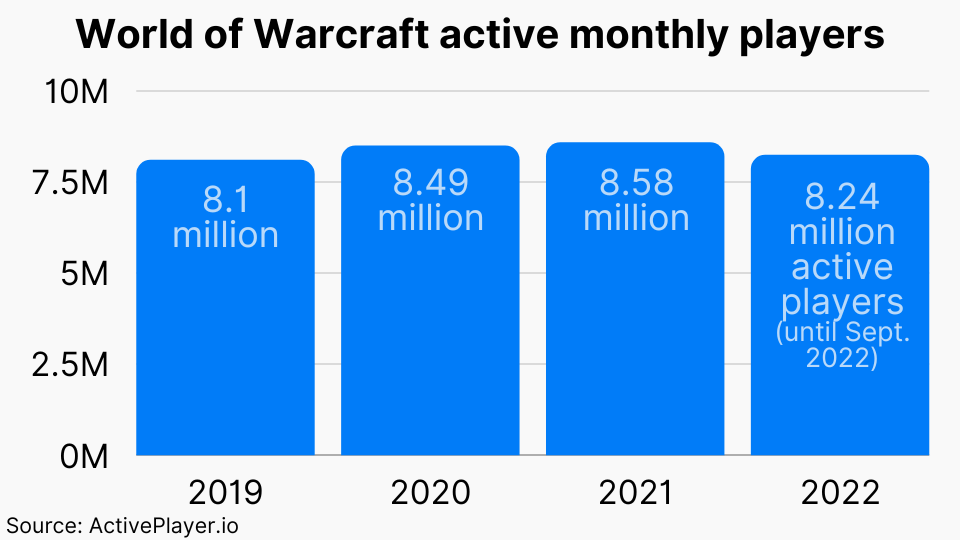 How many people play World of Warcraft? WoW player count & population  tracker (2024) - Dexerto