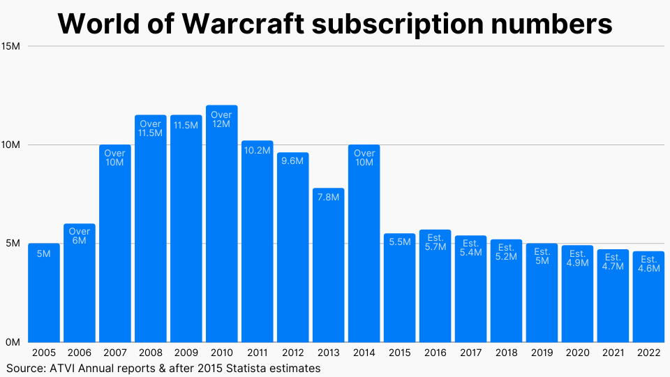 Latest World of Warcraft Player Count & Subscription Numbers (2024)