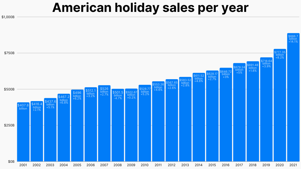 American holiday sales per year