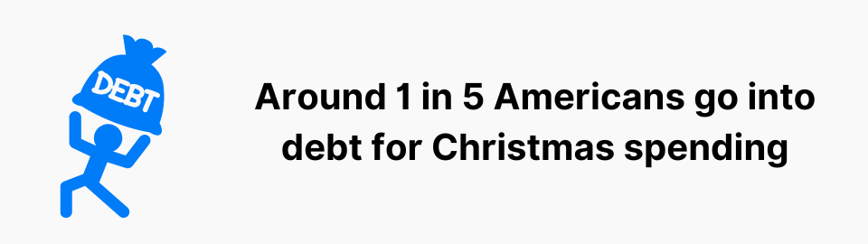 Around 1 in 5 Americans go into debt for Christmas spending