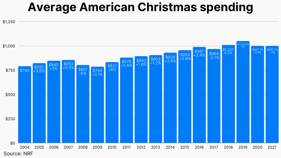 Average American Christmas spending