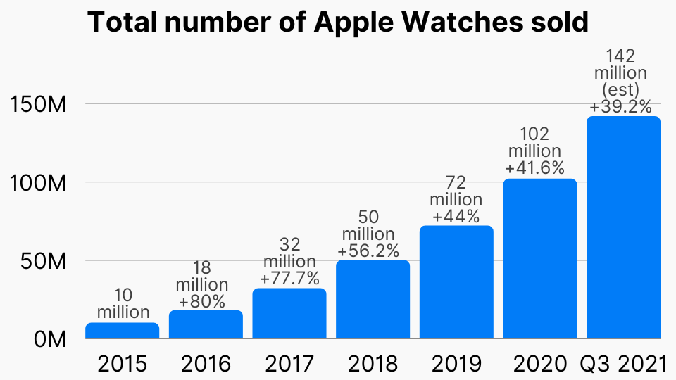 Total number of Apple Watches sold