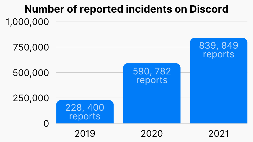 Number of reported incidents on Discord