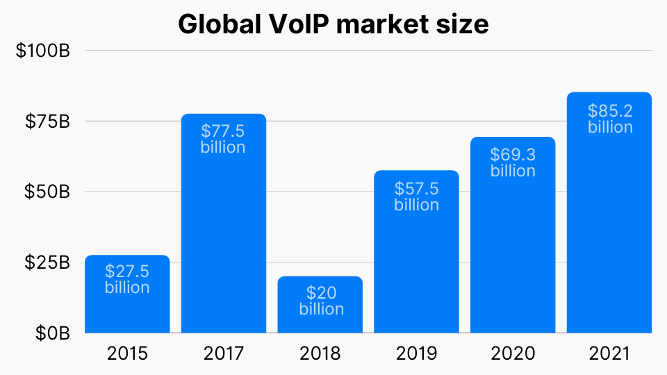 VoIP Market Share Report 2023-2032