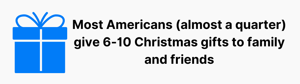 Most Americans (almost a quarter) give 6-10 Christmas gifts to family and friends
