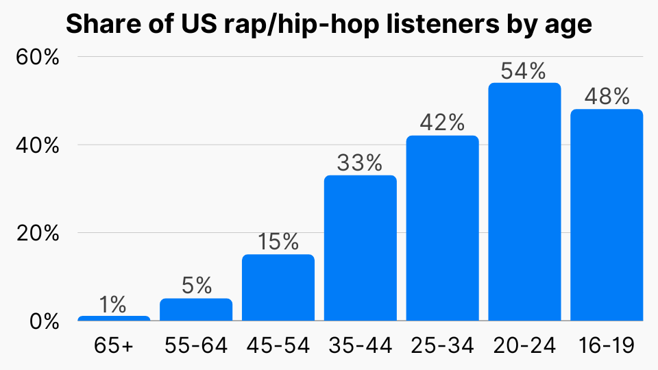 Share of US rap/hip-hop listeners by age