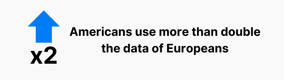 Americans use more than double the data of Europeans