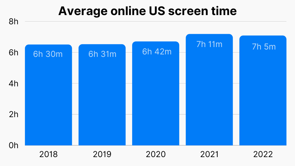 Average online US screen time
