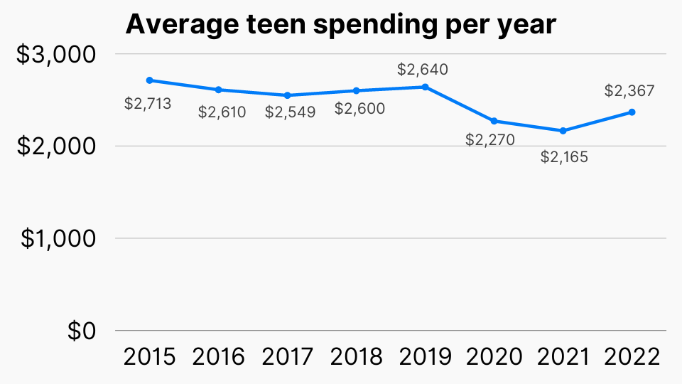 Average teen spending per year"