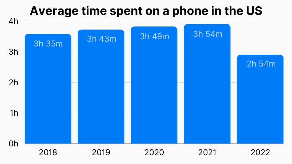 Average time spent on a phone in the US