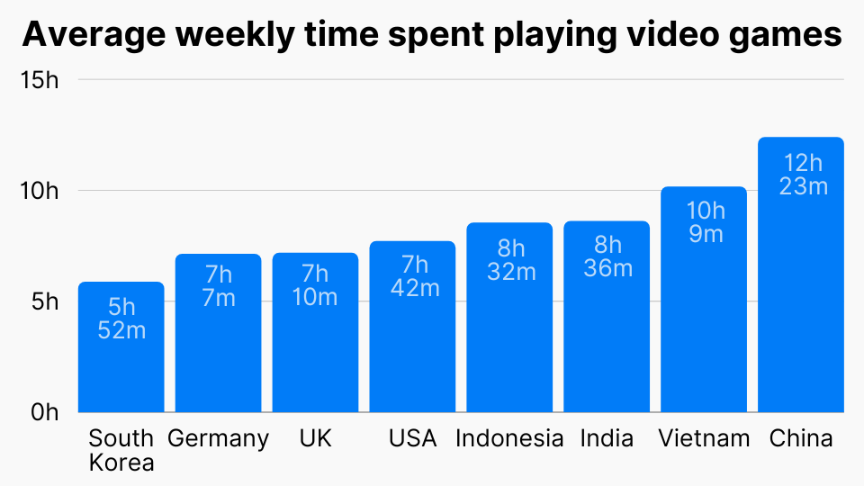 Average weekly time spent playing video games
