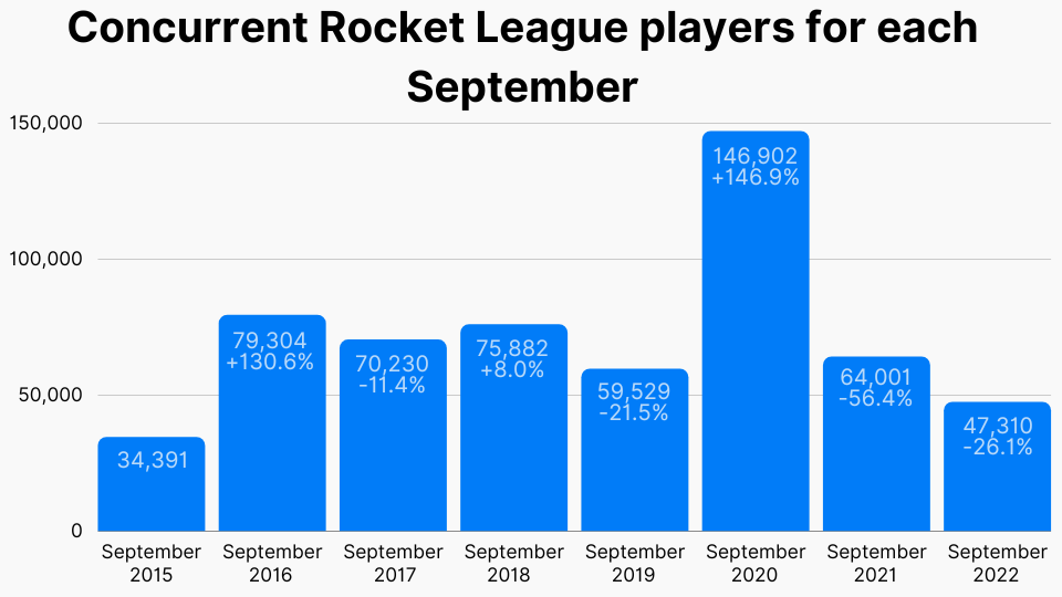 Rocket League passes one million concurrent players - Dot Esports