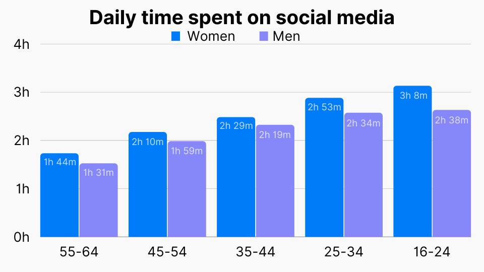 Daily time spent on social media