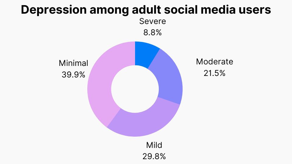 Depression among adult social media users