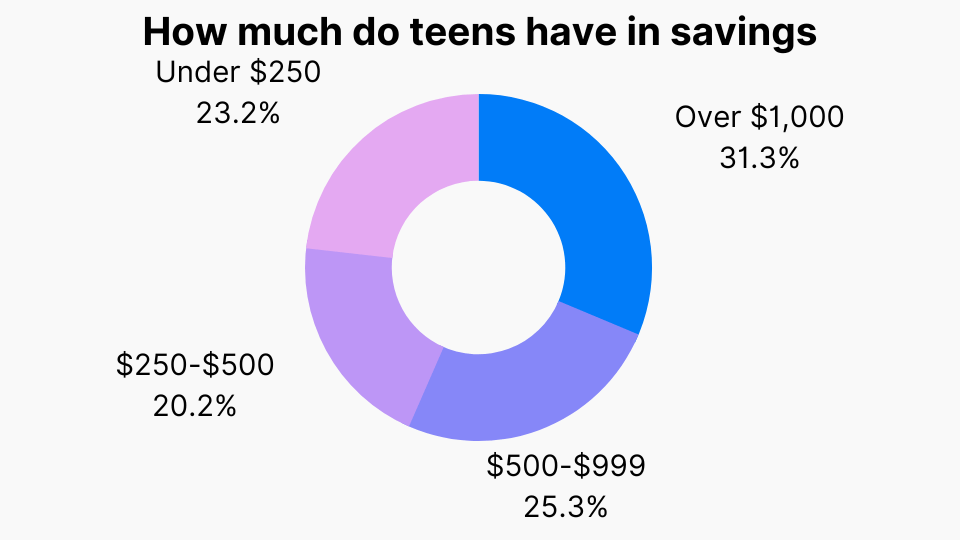 20 Latest Teen Spending Statistics 2025 HeadphonesAddict