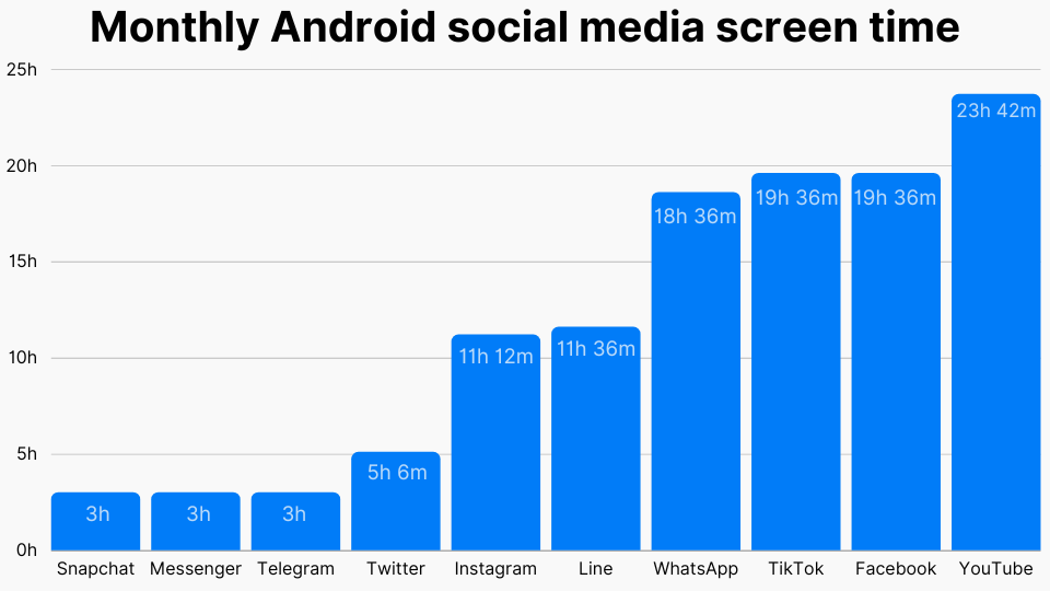 Monthly Android social media screen time