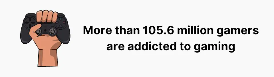 More than 105.6 million gamers are addicted to gaming