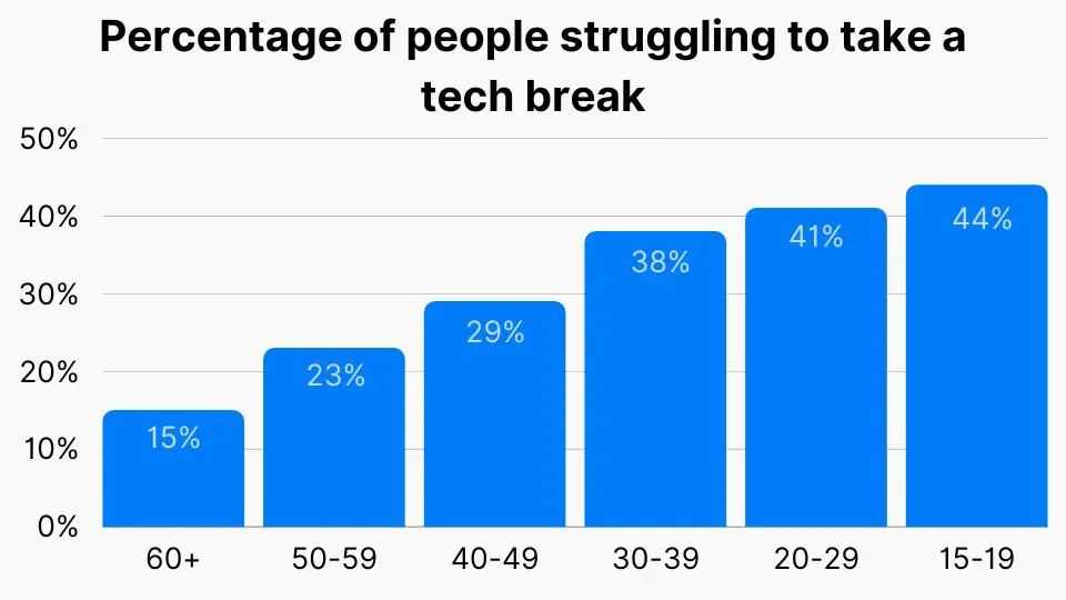 Percentage of people struggling to take a tech break