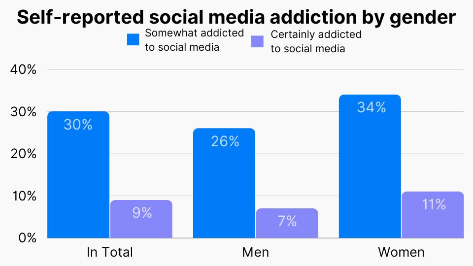 Self-reported social media addiction by gender