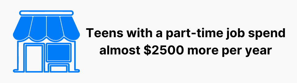 Teens with a part-time job spend almost $2500 more per year