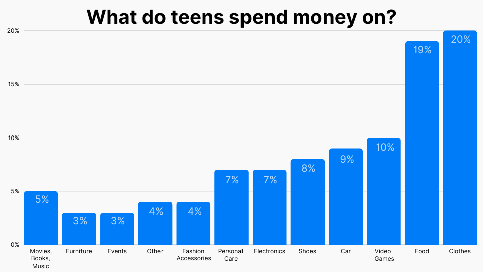 What do teens spend money on?