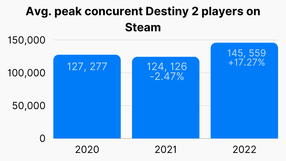 Avg. peak concurent Destiny 2 players on Steam